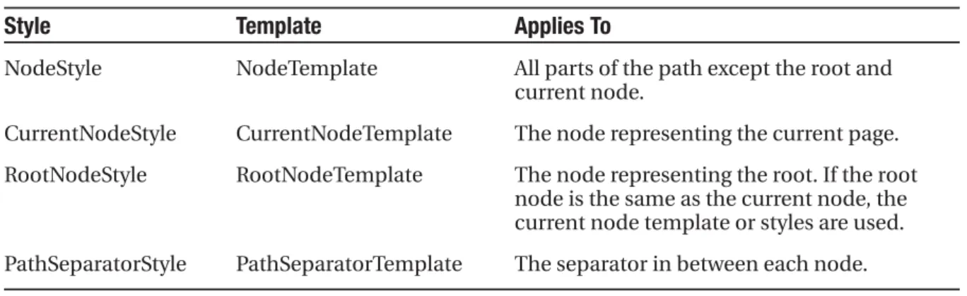 Table 11-3. SiteMapPath Appearance-Related Properties