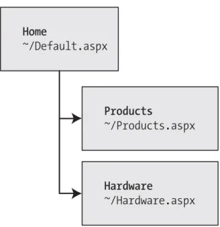 Figure 11-2. Three nodes in a site map