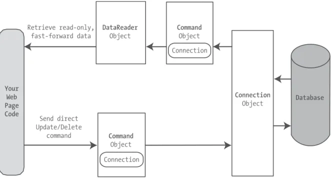Figure 13-8. Direct data access with ADO.NET