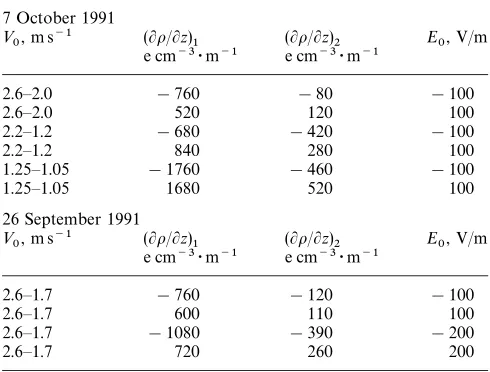 Table 1. The inﬂuence of the wind speed and external electric ﬁeldon space-charge density gradients