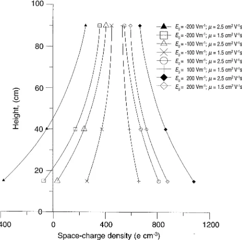 Fig. 4. Theoretical proﬁles of space-charge density (strength,E — electric ﬁeld � — the small-ion mobility)