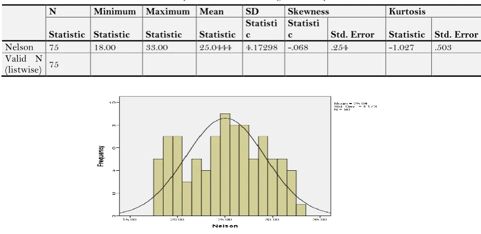 Table-2. Descriptive Statistics for the Homogenous Participants 