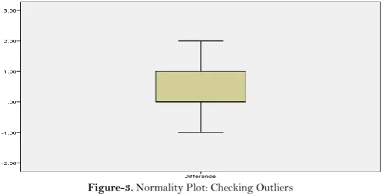 Figure-3. Normality Plot: Checking Outliers 