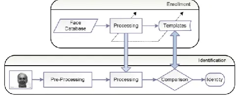 Figure 1.2 Face recognition Approach 