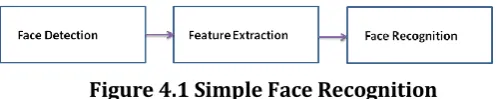 Figure 4.1 Simple Face Recognition 