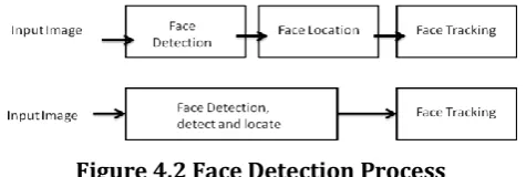 Figure 4.2 Face Detection Process 