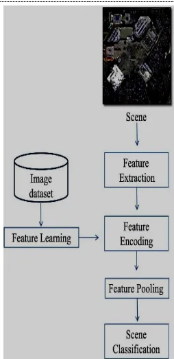 Fig 2: Extracting the features form an image (from [3]) 