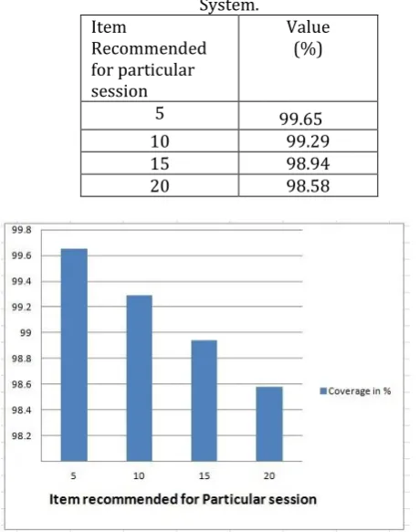 Table 1: Performance of Coverage in Recommendation 