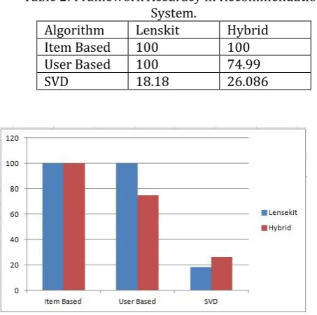 Table 2: Framework Accuracy in Recommendation 