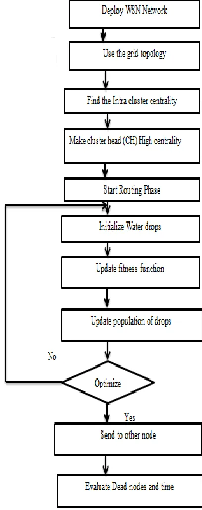 Fig. 2 Flowchart of the proposed methodology 