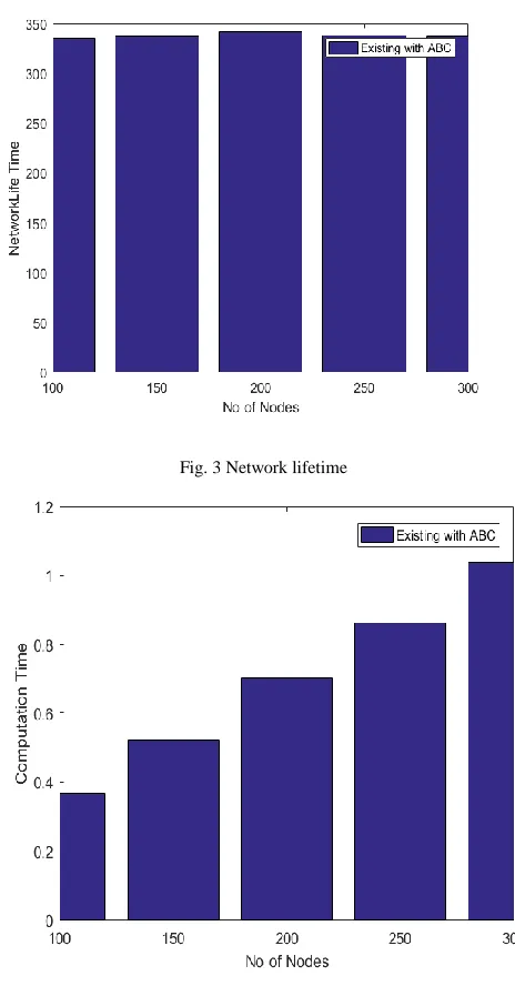 Fig. 3 Network lifetime 