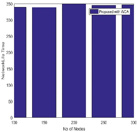Fig.6 network lifetime  