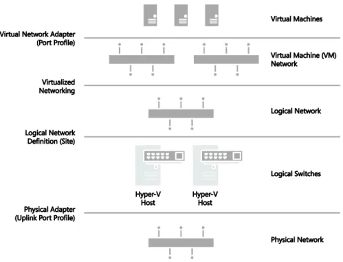 Figure 1-1 is a simplified diagram that illustrates the different layers and components that  make up the architecture of a virtualized networking solution based on Windows Server and  System Center