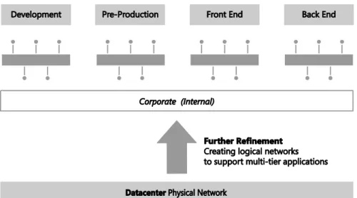 FIGURE 2-5   Dividing Production into front end and back end logical networks. 