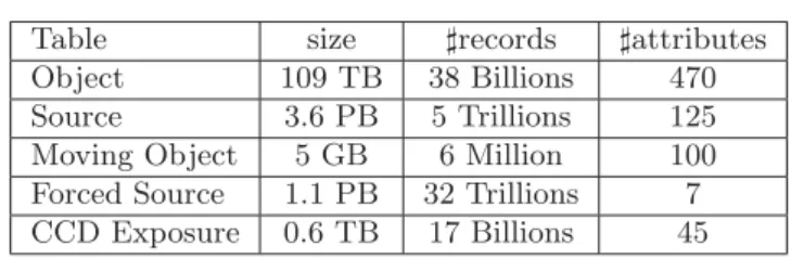 Table size records attributes