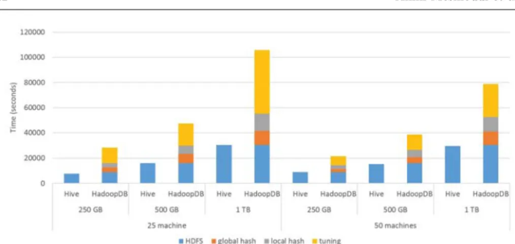 Fig. 2: Data loading: Hive vs. HadoopDB
