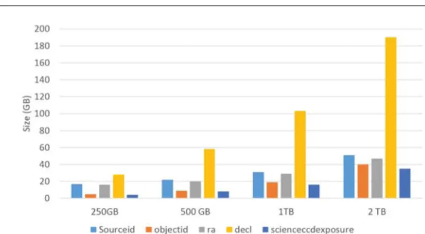 Fig. 4: Hive: Index size