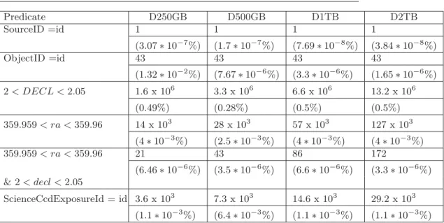 Table 5: Selectivity of predicates: For each predicates and for each data volume, the ﬁrst line stands for the number of records satisfying the predicate and the second line stands for the those records w.r.t the total number of records contained in the da