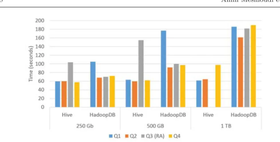Fig. 7: SELECTION tasks with Index