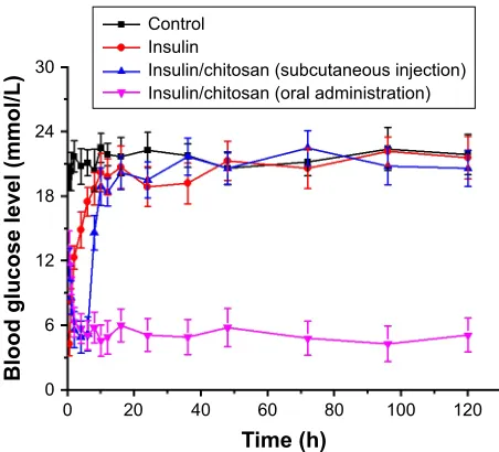 Figure 1. Approximately 15.27% of insulin was released 