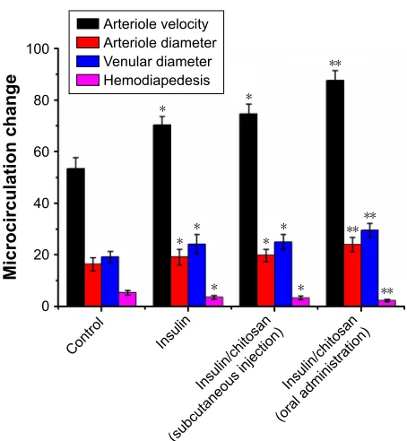Figure 5 expression of cOX-2 and VcaM-1.Notes: The expression of cOX-2 and VcaM-1 in the control, insulin, insulin/chitosan (subcutaneous injection), and insulin/chitosan (oral administration) groups were collected, and results are expressed as mean ± SD