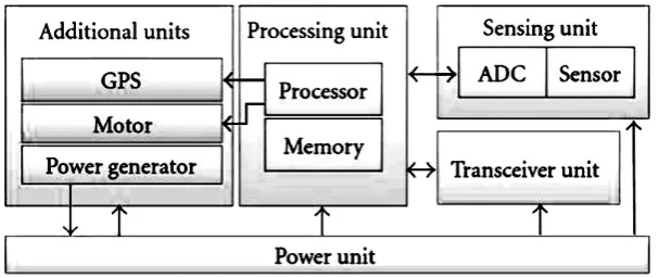 Figure 1: Generic Architecture of a WSN node [2] One of the challenges of WSNs Routing Protocols is to accomplish maximal strength alongside path malfunction with 