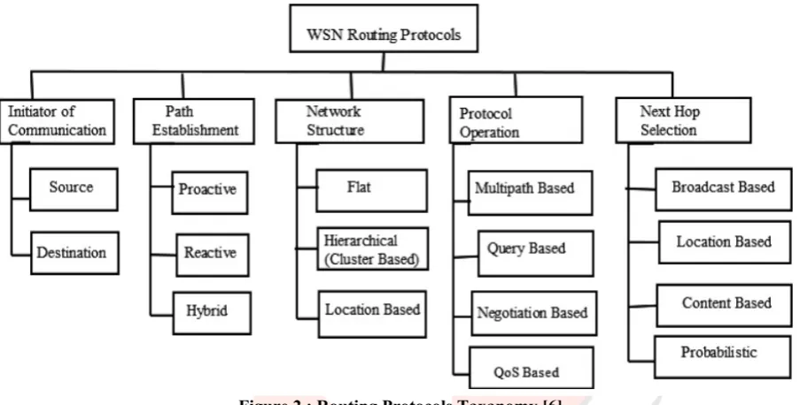 Table 1 : Structure based Routing Protocols [11] 