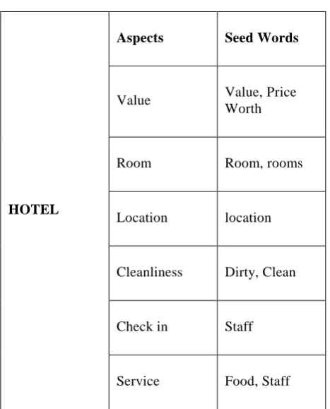 Fig. 2:Block Diagram of Step-wise processing of the review 