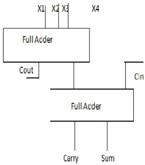 Figure 3. 4:2 Compressor[4].  