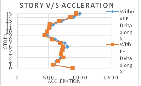 Table 3.4.1: Comparison of Story Acceleration for with and without P-Delta Non-Linear Time History analysis of Model-1 in x and y-direction 