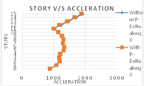 Table 3.4.2: Comparison of Story Acceleration for with and without P-Delta Non-Linear Time History analysis of Model-2 in x and y-direction 