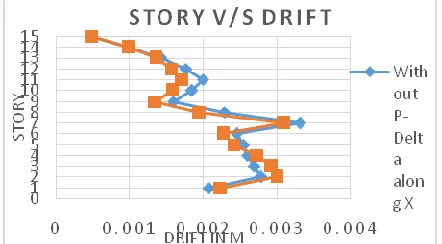 Table 3.2.1: Comparison of Story Drifts for with and without P-Delta Non-Linear Time History analysis of Model-1 in x and y-direction