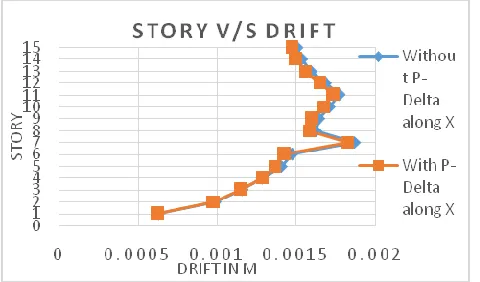 Table 3.2.2: Comparison of Story Drifts for with and without P-Delta Non-Linear Time History analysis of Model-2 in x and y-direction