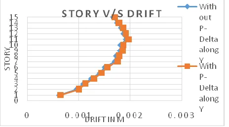 Table 3.2.4: Comparison of Story Drifts for with and without P-Delta Non-Linear Time History analysis of Model-4 in x and y-direction