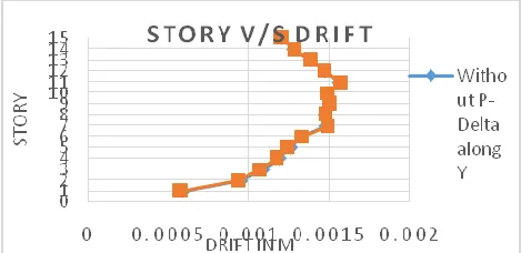 Table 3.3.1: Comparison of Story Displacement for with and without P-Delta Non-Linear Time History analysis of Model-1 in x and y-direction