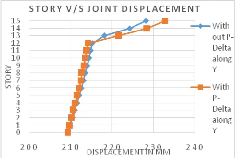 Table 3.3.3: Comparison of Story Displacement for with and without P-Delta Non-Linear Time History analysis of Model-3 in x and y-direction