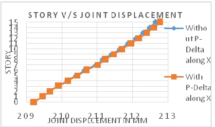 Table 3.3.5: Comparison of Story Displacement for with and without P-Delta Non-Linear Time History analysis of Model-5 in x and y-direction