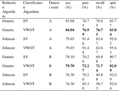 Table 8. Weighted average performance in the rough set approach. ReductioClassificatioDataseacc prec recall 