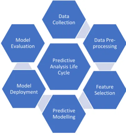 Fig. 1: Predictive analysis life cycle 