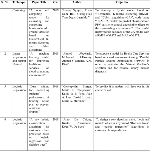 Table I: Summarization of papers based on different machine learning techniques  Technique Paper Title Year Author Objective 