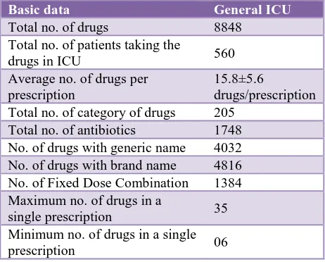 Table 7: Fixed dose combinations in ICU. 