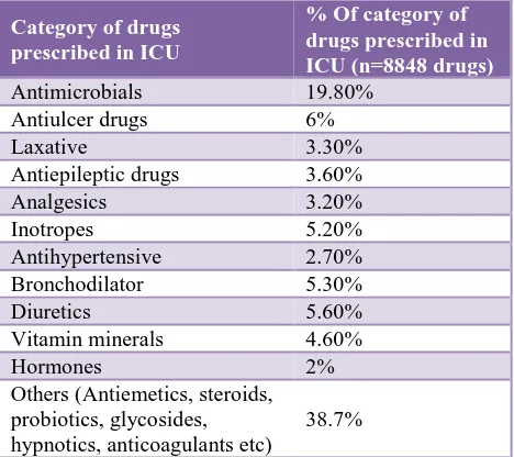 Table 9: Formulations of drugs used in ICU. 