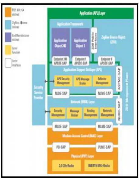 Figure 2: ZigBee Protocol Stack. 
