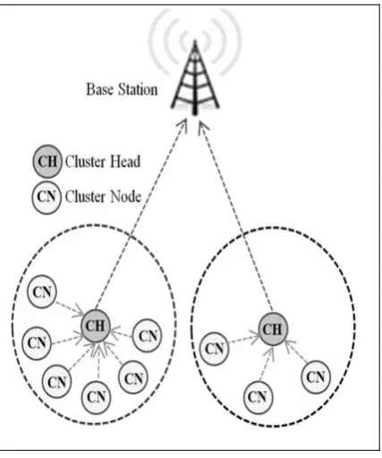 Figure depicts the inherent aspects of the wireless network having the cluster head with the associated cluster node and their communication with the base station so that overall transmission can be done effectively