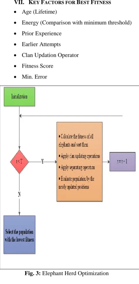 Fig. 3: Elephant Herd Optimization 
