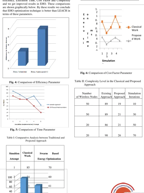 Table II: Complexity Level in the Classical and Proposed               Approach 
