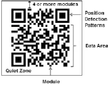 Fig 1: Structure of QR code 