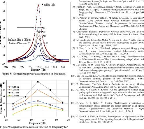 Figure 9: Signal to noise ratio as function of frequency for waveguide length [µm] The signal to noise ratio values are checked at best concluded 