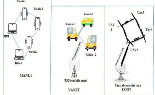 Fig. 1. Various Ad-hoc network 