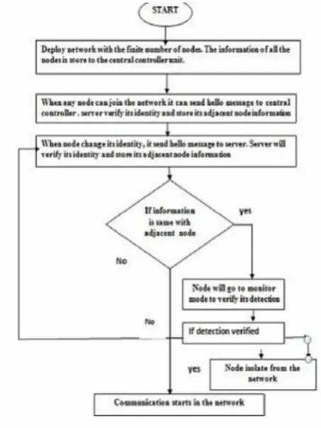 Fig. 3. Propose architecture for FANET 